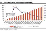京东对腾讯依赖到底有多大？