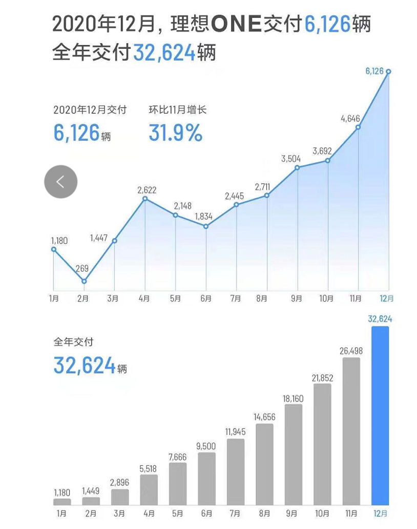 蔚来、理想、小鹏三家新势力造车公司,哪家最有可能先倒下?