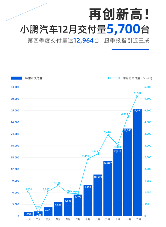 蔚来、理想、小鹏三家新势力造车公司,哪家最有可能先倒下?