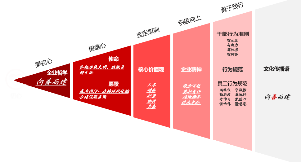 陕西建工企业文化理念体系（2022年2月22日更新）