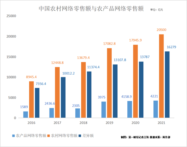 农村电商大分化：工业品下行易，农产品上行难